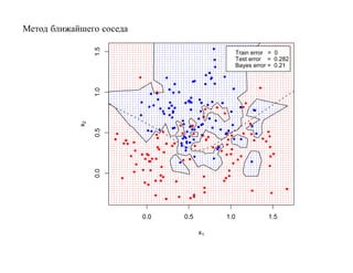 Метод ближайшего соседа




                 1.5
                                                 Train error = 0
                                                 Test error = 0.282
                                                 Bayes error = 0.21




                 1.0
            x2

                 0.5
                 0.0




                          0.0   0.5        1.0              1.5

                                      x1
 