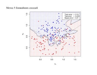 Метод 5 ближайших соседей




                 1.5
                                                   Train error = 0.15
                                                   Test error = 0.233
                                                   Bayes error = 0.21




                 1.0
            x2

                 0.5
                 0.0




                            0.0   0.5        1.0              1.5

                                        x1
 