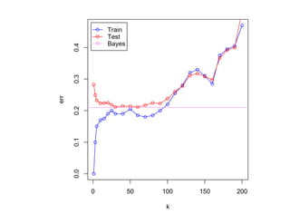 Train
                Test
                Bayes




      0.4
      0.3
err

      0.2
      0.1
      0.0




            0           50   100   150   200

                              k
 