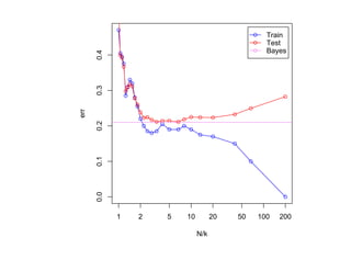 Train
                                               Test
                                               Bayes




      0.4
      0.3
err

      0.2
      0.1
      0.0




            1   2   5   10         20   50   100   200

                             N/k
 
