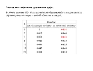 Задача классификации рукописных цифр

Выборка размера 1934 была случайным образом разбита на две группы:
обучающую и тестовую — по 967 объектов в каждой.

                                    Ошибка
               k
                    на обучающей выборке на тестовой выборке
               1             0                  0.031
               2           0.017                0.046
               3           0.014                0.031
               5           0.026                0.033
               10          0.034                0.038
               15          0.042                0.046
               20          0.051                0.050
 