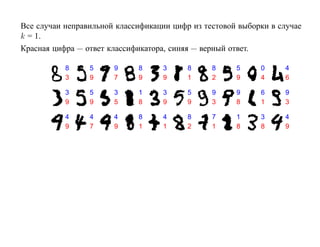 Все случаи неправильной классификации цифр из тестовой выборки в случае
k = 1.
Красная цифра — ответ классификатора, синяя — верный ответ.

           8     5     9     8      3     8     8     5     0     4
           3     9     7     9      9     1     2     9     4     6

           3     5     3     1      3     5     9     9     6     9
           9     9     5     8      9     9     3     8     1     3

           4     4     4     8      4     8     7     1     3     4
           9     7     9     1      1     2     1     8     8     9
 