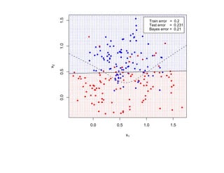 1.5
                                  Train error = 0.2
                                  Test error = 0.231
                                  Bayes error = 0.21




     1.0
x2

     0.5
     0.0




           0.0   0.5        1.0              1.5

                       x1
 