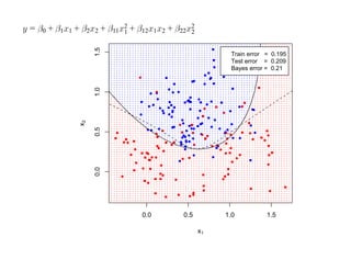 y = β0 + β1x1 + β2x2 + β11x2 + β12x1x2 + β22x2
                           1                 2




                    1.5
                                                       Train error = 0.195
                                                       Test error = 0.209
                                                       Bayes error = 0.21



                    1.0
               x2

                    0.5
                    0.0




                               0.0         0.5        1.0          1.5

                                                 x1
 