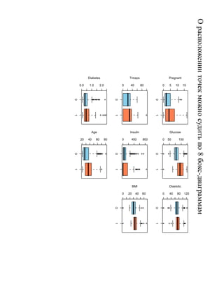 О расположении точек можно судить по 8 бокс-диаграммам
          Diabetes                  Triceps                   Pregnant

    0.0   1.0        2.0        0    40        80         0    5    10     15
0




                            0




                                                      0
1




                            1




                                                      1
            Age                      Insulin                   Glucose

    20    40    60     80       0    400        800       0   50      150
0




                            0




                                                      0
1




                            1




                                                      1




                                         BMI                   Diastolic

                                0   20    40    60        0    40    80     120
                            0




                                                      0
                            1




                                                      1
 