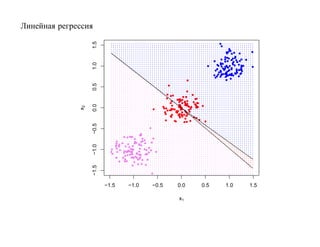 Линейная регрессия




                   1.5
                   1.0
                   0.5
                   0.0
              x2

                   −0.5
                   −1.0
                   −1.5




                          −1.5   −1.0   −0.5   0.0   0.5   1.0   1.5

                                               x1
 