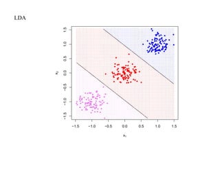 LDA




           1.5
           1.0
           0.5
           0.0
      x2

           −0.5
           −1.0
           −1.5




                  −1.5   −1.0   −0.5   0.0   0.5   1.0   1.5

                                       x1
 