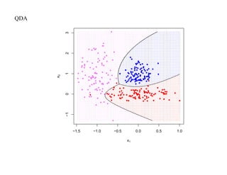 QDA




           3
           2
           1
      x2

           0
           −1




                −1.5   −1.0   −0.5        0.0   0.5   1.0

                                     x1
 