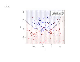 QDA




           1.5
                                        Train error = 0.195
                                        Test error = 0.208
                                        Bayes error = 0.21




           1.0
      x2

           0.5
           0.0




                 0.0   0.5        1.0              1.5

                             x1
 