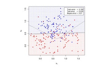 1.5
                                  Train error = 0.195
                                  Test error = 0.235
                                  Bayes error = 0.21




     1.0
x2

     0.5
     0.0




           0.0   0.5        1.0              1.5

                       x1
 