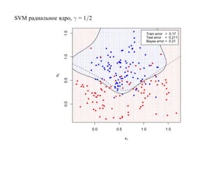 SVM радиальное ядро, γ = 1/2




                   1.5
                                                      Train error = 0.17
                                                      Test error = 0.211
                                                      Bayes error = 0.21




                   1.0
              x2

                   0.5
                   0.0




                               0.0   0.5        1.0              1.5

                                           x1
 