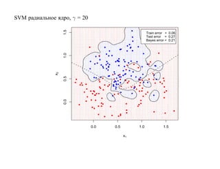SVM радиальное ядро, γ = 20




                   1.5
                                                     Train error = 0.06
                                                     Test error = 0.27
                                                     Bayes error = 0.21




                   1.0
              x2

                   0.5
                   0.0




                              0.0   0.5        1.0             1.5

                                          x1
 