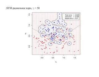 SVM радиальное ядро, γ = 50




                   1.5
                                                     Train error = 0.025
                                                     Test error = 0.304
                                                     Bayes error = 0.21




                   1.0
              x2

                   0.5
                   0.0




                              0.0   0.5        1.0              1.5

                                          x1
 
