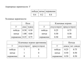 Априорные вероятности: Y

                               победа ничья поражение
                                 0.4       0.2       0.4
Условные вероятности:

                        Поле                                 Ключевые игроки
            Y      свое чужое                    Y     отсутствуют присутствуют
          победа   0.50   0.50              победа          0.25          0.75
          ничья    1.00   0.00               ничья          0.50          0.50
     поражение 0.25       0.75             поражение        0.50          0.50

                Ключевые игроки противника                                    Погода
      Y         отсутствуют    присутствуют                   Y        дождь нет дождя
   победа           1                  0                    победа     0.25       0.75
    ничья           1                  0                     ничья     0.50       0.50
  поражение         0                  1                   поражение   0.50       0.50
 