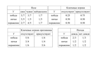 Поле                                  Ключевые игроки
   Y        свое чужое нейтральное              Y        отсутствуют присутствуют
 победа     3/7    3/7          1/7           победа          0.25             0.75
  ничья     3/5    1/5          1/5           ничья           0.50             0.50
поражение 2/7      4/5          1/7      поражение            0.50             0.50

            Ключевые игроки противника                                      Погода
    Y       отсутствуют        присутствуют               Y          дождь нет дождя
 победа           5/6              1/6                  победа        2/3       1/3
  ничья           3/4              1/4                   ничья        1/2       1/2
поражение         1/6              5/6                 поражение      1/2       1/2
 