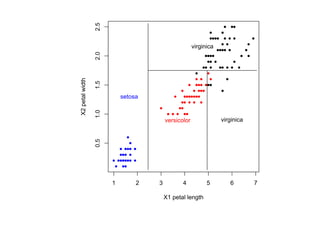 2.5
                                                     virginica




                 2.0
X2 petal width

                 1.5
                 1.0       setosa


                                        versicolor               virginica
                 0.5




                       1        2   3          4           5        6        7

                                        X1 petal length
 