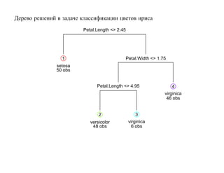 Дерево решений в задаче классификации цветов ириса
                        Petal.Length <> 2.45




                 1                         Petal.Width <> 1.75
               setosa
               50 obs


                              Petal.Length <> 4.95               4
                                                             virginica
                                                              46 obs


                               2                  3
                           versicolor          virginica
                            48 obs              6 obs
 