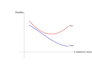 Ошибка




         Test




         Train


                 Сложность модел
 