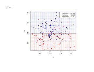 M =1




            1.5
                                         Train error = 0.195
                                         Test error = 0.233
                                         Bayes error = 0.21




            1.0
       x2

            0.5
            0.0




                  0.0   0.5        1.0              1.5

                              x1
 