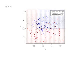 M =5




            1.5
                                         Train error = 0.235
                                         Test error = 0.262
                                         Bayes error = 0.21




            1.0
       x2

            0.5
            0.0




                  0.0   0.5        1.0              1.5

                              x1
 