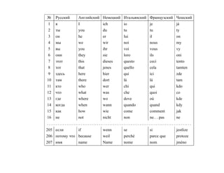 №    Русский     Английский Немецкий Итальянский Французский Чешский
1    я           I             ich         io            je             j´
                                                                         a
2    ты          you           du          tu            tu             ty
3    он          he            er          lui           il             on
4    мы          we            wir         noi           nous           my
5    вы          you           ihr         voi           vous           vy
6    они         they          sie         loro          ils            oni
7    этот        this          dieses      questo        ceci           tento
8    тот         that          jenes       quello        cela           tamten
9    здесь       here          hier        qui           ici            zde
10   там         there         dort        l´
                                            a            l´
                                                          a             tam
11   кто         who           wer         chi           qui            kdo
12   что         what          was         che           quoi           co
13   где         where         wo          dove          o`
                                                          u             kde
14   когда       when          wann        quando        quand          kdy
15   как         how           wie         come          comment        jak
16   не          not           nicht       non           ne. . . pas    ne
.................................................................................
205 если         if            wenn        se            si             jestlize
206 потому что because         weil        perch´
                                                e        parce que      protoze
207 имя          name          Name        nome          nom            jm´ no
                                                                          e
 