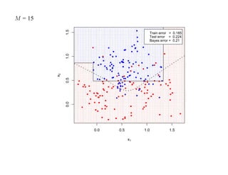M = 15




              1.5
                                           Train error = 0.185
                                           Test error = 0.224
                                           Bayes error = 0.21




              1.0
         x2

              0.5
              0.0




                    0.0   0.5        1.0              1.5

                                x1
 