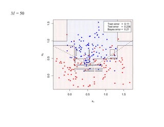 M = 50




              1.5
                                           Train error = 0.11
                                           Test error = 0.236
                                           Bayes error = 0.21




              1.0
         x2

              0.5
              0.0




                    0.0   0.5        1.0              1.5

                                x1
 