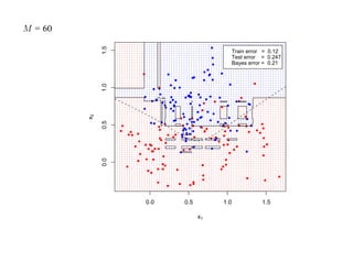M = 60




              1.5
                                           Train error = 0.12
                                           Test error = 0.247
                                           Bayes error = 0.21




              1.0
         x2

              0.5
              0.0




                    0.0   0.5        1.0              1.5

                                x1
 