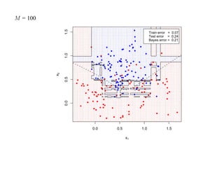 M = 100




               1.5
                                            Train error = 0.07
                                            Test error = 0.24
                                            Bayes error = 0.21




               1.0
          x2

               0.5
               0.0




                     0.0   0.5        1.0             1.5

                                 x1
 