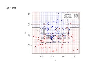 M = 150




               1.5
                                            Train error = 0.065
                                            Test error = 0.248
                                            Bayes error = 0.21




               1.0
          x2

               0.5
               0.0




                     0.0   0.5        1.0              1.5

                                 x1
 