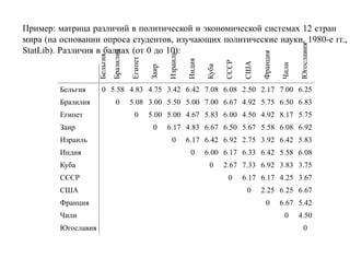 Пример: матрица различий в политической и экономической системах 12 стран
мира (на основании опроса студентов, изучающих политические науки, 1980-е гг.,




                                                                                                                 Югославия
StatLib). Различия в баллах (от 0 до 10):




                               Бразилия




                                                                                                Франция
                                                          Израиль
                     Бельгия



                                          Египет




                                                                    Индия



                                                                                   СССР

                                                                                          США



                                                                                                          Чили
                                                                            Куба
                                                   Заир
         Бельгия      0 5.58 4.83 4.75 3.42 6.42 7.08 6.08 2.50 2.17 7.00 6.25
         Бразилия                0        5.08 3.00 5.50 5.00 7.00 6.67 4.92 5.75 6.50 6.83
         Египет                            0       5.00 5.00 4.67 5.83 6.00 4.50 4.92 8.17 5.75
         Заир                                       0     6.17 4.83 6.67 6.50 5.67 5.58 6.08 6.92
         Израиль                                           0        6.17 6.42 6.92 2.75 3.92 6.42 5.83
         Индия                                                       0      6.00 6.17 6.33 6.42 5.58 6.08
         Куба                                                                0     2.67 7.33 6.92 3.83 3.75
         СССР                                                                       0     6.17 6.17 4.25 3.67
         США                                                                               0    2.25 6.25 6.67
         Франция                                                                                 0        6.67 5.42
         Чили                                                                                              0     4.50
         Югославия                                                                                                 0
 