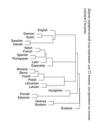 списков Сводеша.
                                                Дерево иерархической кластеризации для 23 языков, построенное на основе
                    English
          German
           Dutch
Swedish
 Danish
         Italian
        French
   Spanish
Portuguese
                Latin
               Esperanto
   Slovene
     Slovio
       Czech
             Polish
          Lithuanian
              Latvian
                              Hungarian
     Finnish
    Estonian
                   Quenya
                   Sindarin
                                      Euskara
 