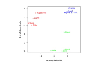 France




                     2
                                                                        Israel
                                 Yugoslavia                        Belgium USA




                     1
                               USSR
2nd MDS coordinate
                          Cuba
                     0       Chile


                                                                     Egypt
                     −1
                     −2




                                                    India            Brazil
                     −3




                                                                   Zaire

                                      −2              0                2

                                              1st MDS coordinate
 