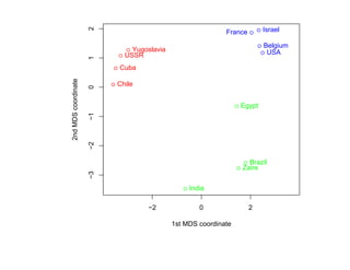 2
                                                           France       Israel

                                                                        Belgium
                              Yugoslavia                                 USA
                            USSR




                     1
                          Cuba
2nd MDS coordinate
                          Chile
                     0

                                                                Egypt
                     −1
                     −2




                                                                  Brazil
                                                                Zaire
                     −3




                                                India

                                  −2               0                2

                                           1st MDS coordinate
 