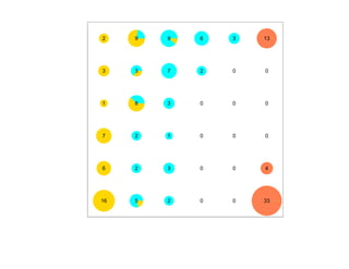 2    9   9   6   3   13




3    3   7   2   0   0




1    8   3   0   0   0




7    2   1   0   0   0




6    2   3   0   0   4




16   5   2   0   0   33
 