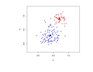1.5
x2

     1.0
     0.5




           0.0   0.5   1.0

                 x1
 