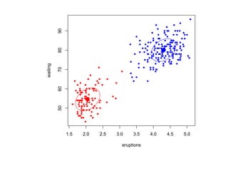 90
          80
waiting

          70
          60
          50




               1.5   2.0   2.5   3.0    3.5    4.0   4.5   5.0

                                   eruptions
 