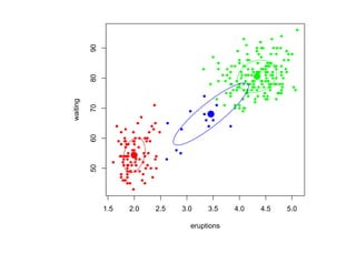 90
          80
waiting

          70
          60
          50




               1.5   2.0   2.5   3.0    3.5    4.0   4.5   5.0

                                   eruptions
 