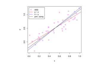 data
                y~x




    1.0
                x~y
                prin. comp.


    0.5
y

    0.0




          0.0      0.2        0.4       0.6   0.8   1.0

                                    x
 