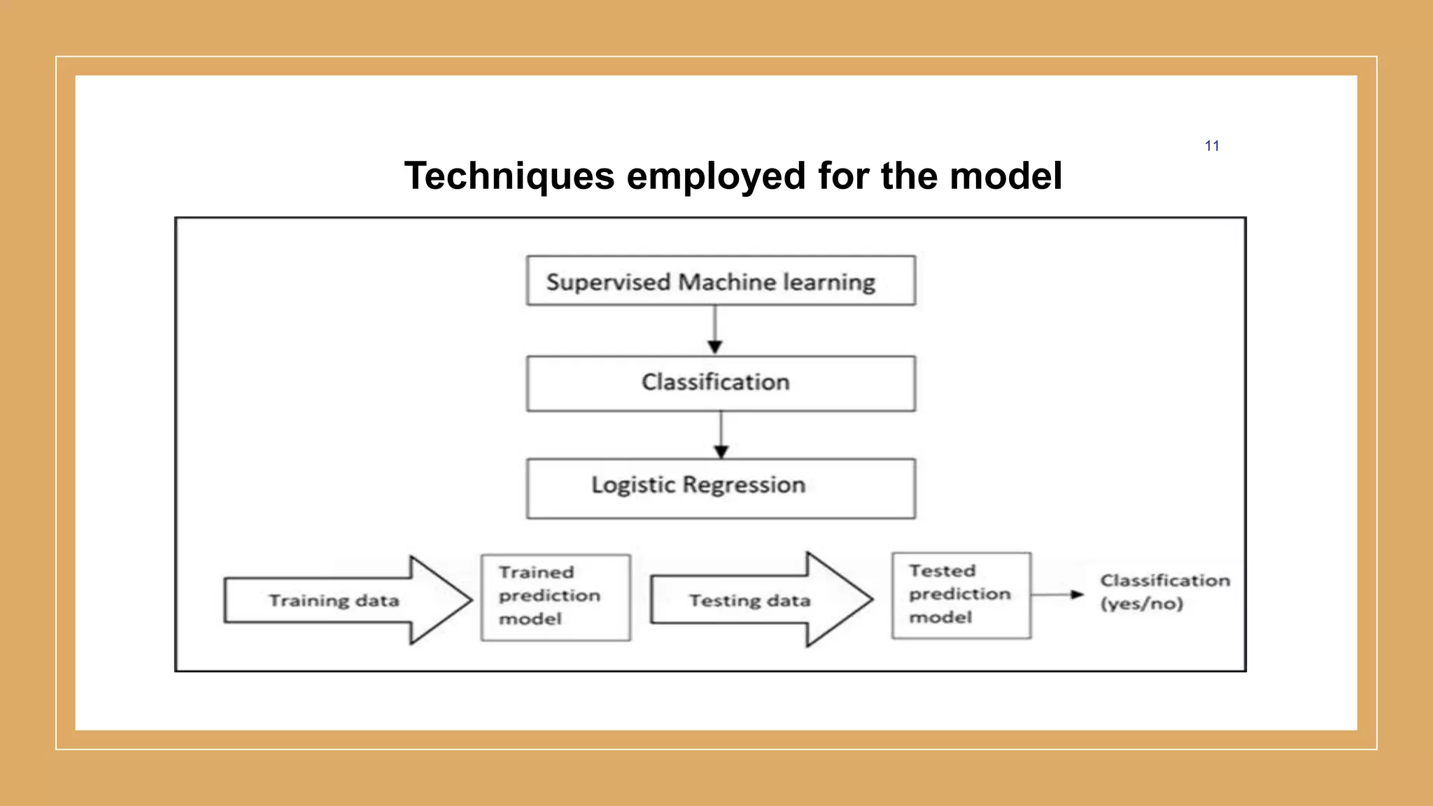 11
Techniques employed for the model
 