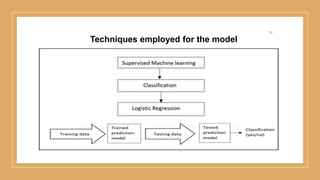 11
Techniques employed for the model
 