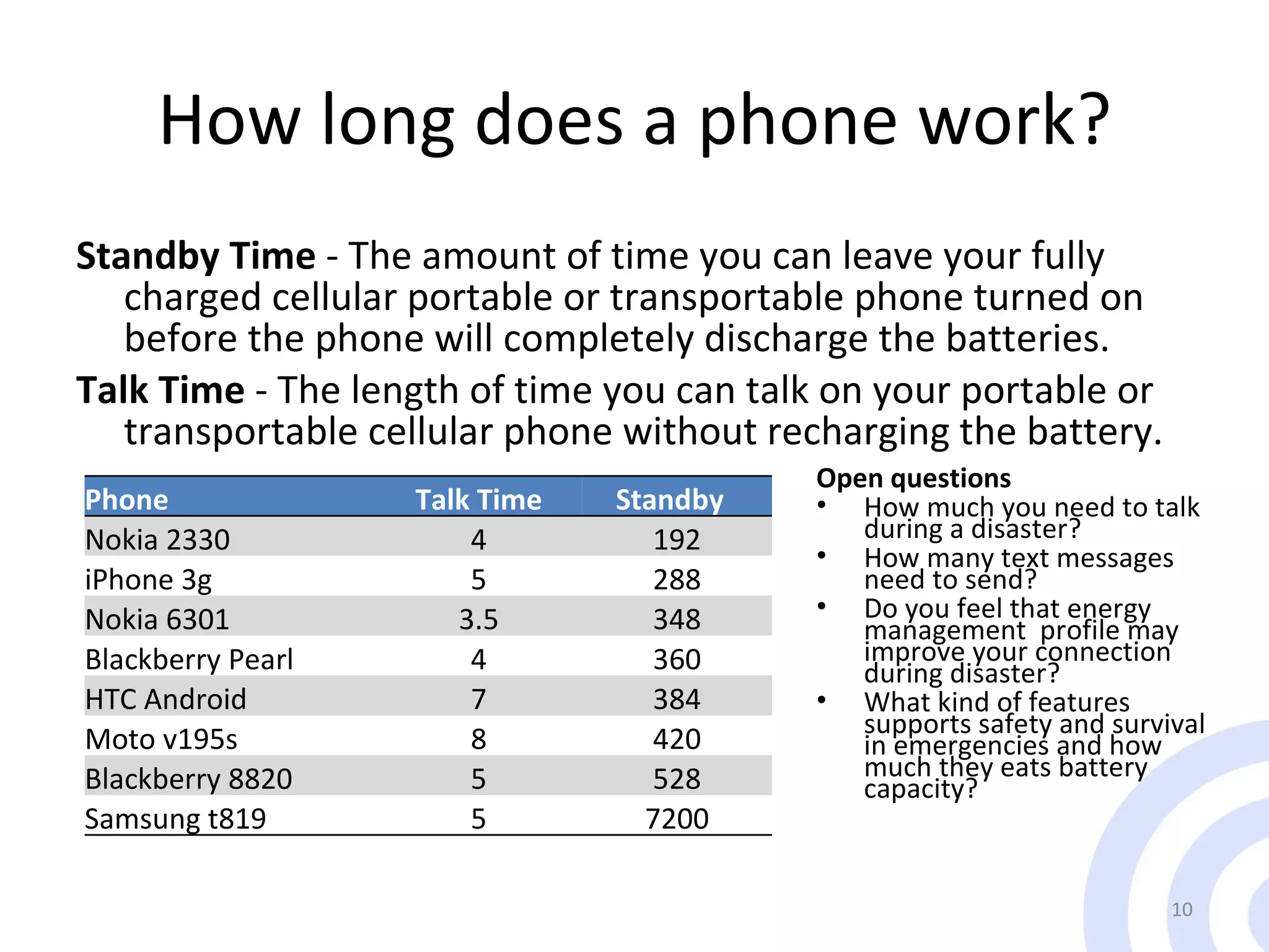 How long does a phone work? Standby Time  - The amount of time you can leave your fully charged cellular portable or transportable phone turned on before the phone will completely discharge the batteries.  Talk Time  - The length of time you can talk on your portable or transportable cellular phone without recharging the battery. Table 1 Worldwide Mobile Terminal Sales to End Users in 1Q09 (Thousands of Units) Open questions How much you need to talk during a disaster? How many text messages need to send? Do you feel that energy management  profile may improve your connection during disaster? What kind of features supports safety and survival in emergencies and how much they eats battery capacity? Phone Talk Time Standby  Nokia 2330 4 192 iPhone 3g 5 288 Nokia 6301 3.5 348 Blackberry Pearl 4 360 HTC Android 7 384 Moto v195s 8 420 Blackberry 8820 5 528 Samsung t819 5 7200 