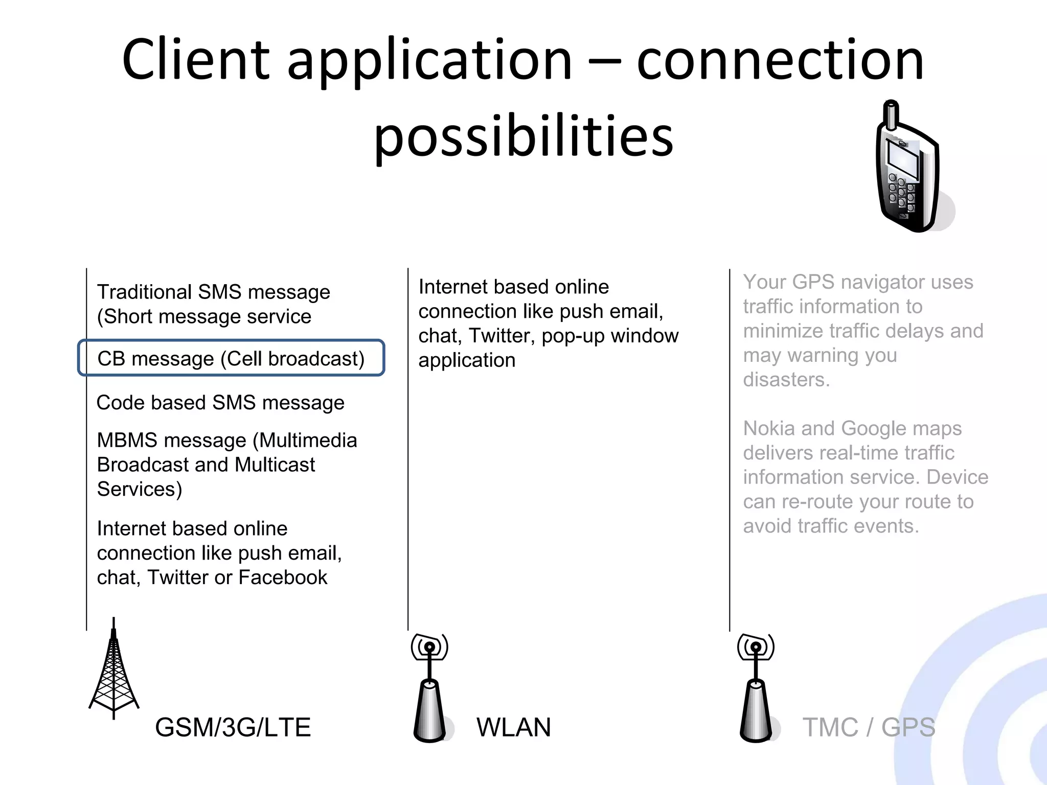 Client application – connection possibilities Traditional SMS message (Short message service Code based SMS message CB message (Cell broadcast) MBMS message (Multimedia Broadcast and Multicast Services) Internet based online connection like push email, chat, Twitter, pop-up window application Internet based online connection like push email, chat, Twitter or Facebook Your GPS navigator uses traffic information to minimize traffic delays and may warning you disasters.   Nokia and Google maps  delivers real-time traffic information service. Device can re-route your route to avoid traffic events. GSM/3G/LTE WLAN TMC / GPS 