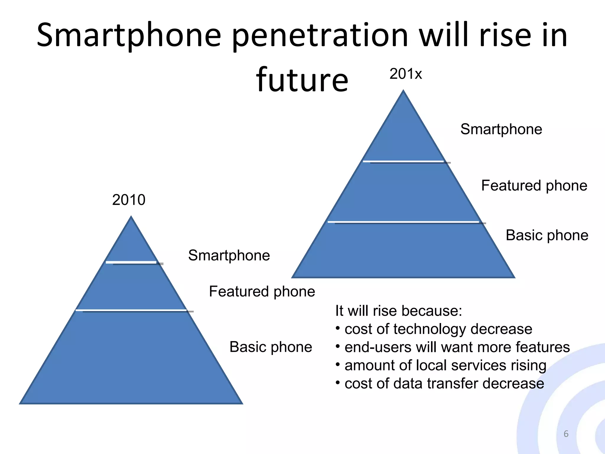 Smartphone penetration will rise in future Table 1 Worldwide Mobile Terminal Sales to End Users in 1Q09 (Thousands of Units) 2010 201x It will rise because: cost of technology decrease end-users will want more features amount of local services rising cost of data transfer decrease  Smartphone Featured phone Basic phone Featured phone Smartphone Basic phone 
