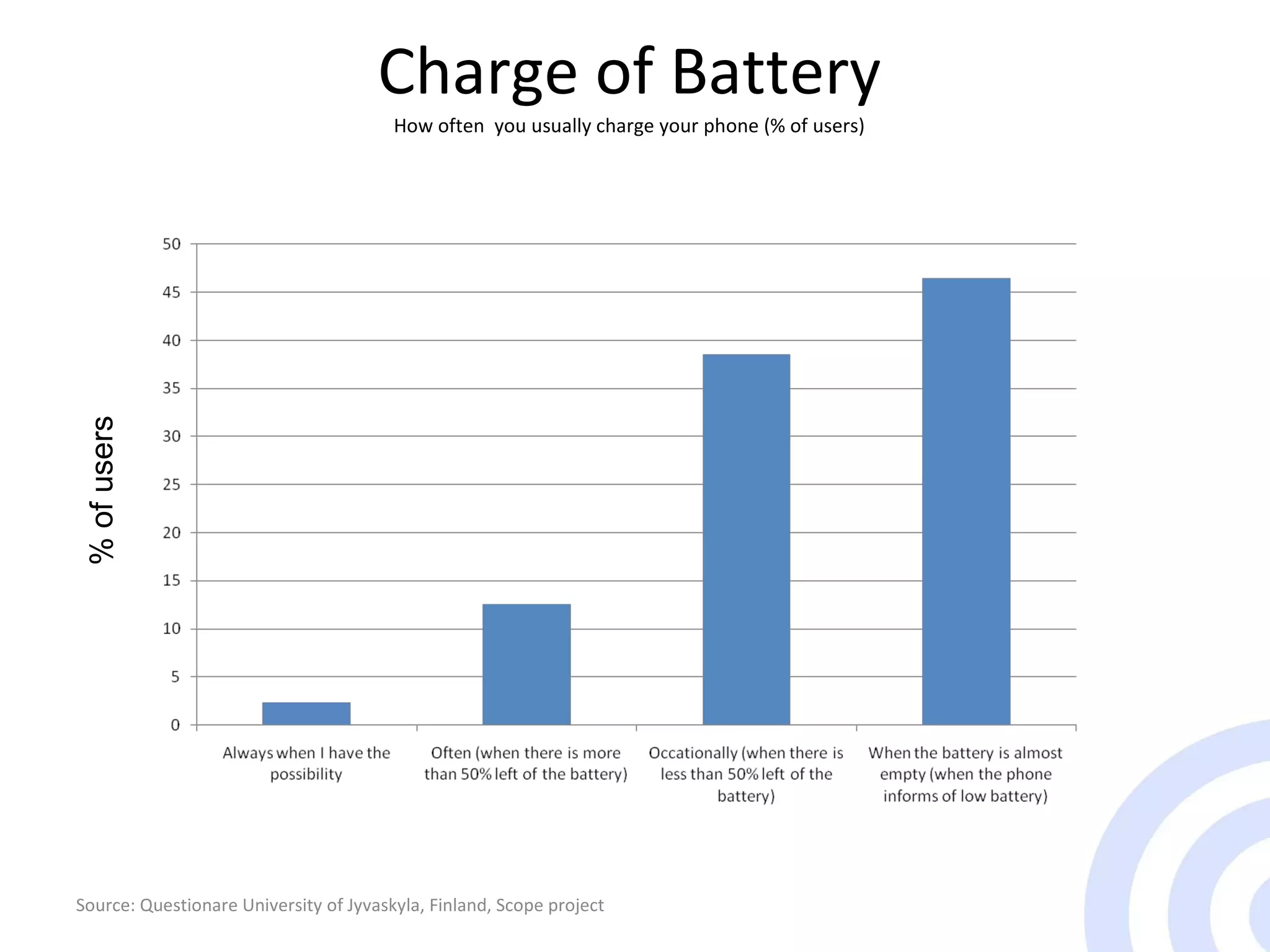 Charge of Battery How often  you usually charge your phone (% of users) Source: Questionare University of Jyvaskyla, Finland, Scope project % of  users 