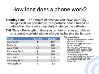 How long does a phone work? Standby Time  - The amount of time you can leave your fully charged cellular portable or transportable phone turned on before the phone will completely discharge the batteries.  Talk Time  - The length of time you can talk on your portable or transportable cellular phone without recharging the battery. Table 1 Worldwide Mobile Terminal Sales to End Users in 1Q09 (Thousands of Units) Open questions How much you need to talk during a disaster? How many text messages need to send? Do you feel that energy management  profile may improve your connection during disaster? What kind of features supports safety and survival in emergencies and how much they eats battery capacity? Phone Talk Time Standby  Nokia 2330 4 192 iPhone 3g 5 288 Nokia 6301 3.5 348 Blackberry Pearl 4 360 HTC Android 7 384 Moto v195s 8 420 Blackberry 8820 5 528 Samsung t819 5 7200 