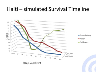 Haiti – simulated Survival Timeline Hours Since Event 
