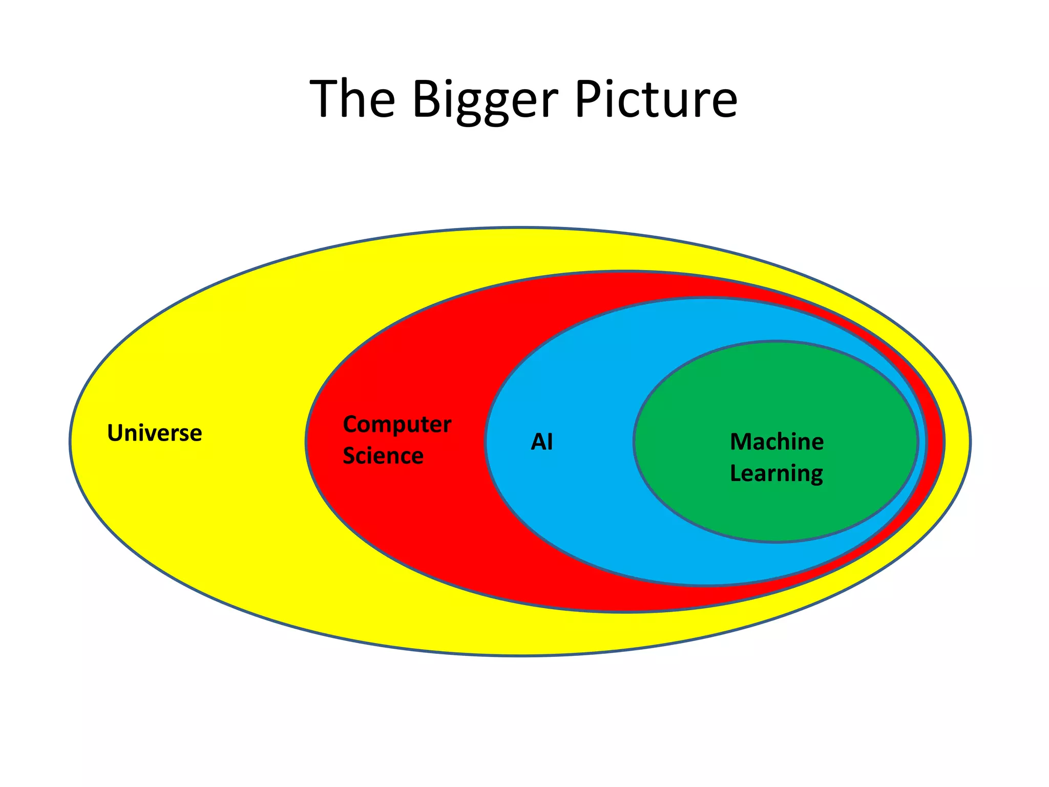 The Bigger Picture
Universe Computer
Science
AI Machine
Learning
 