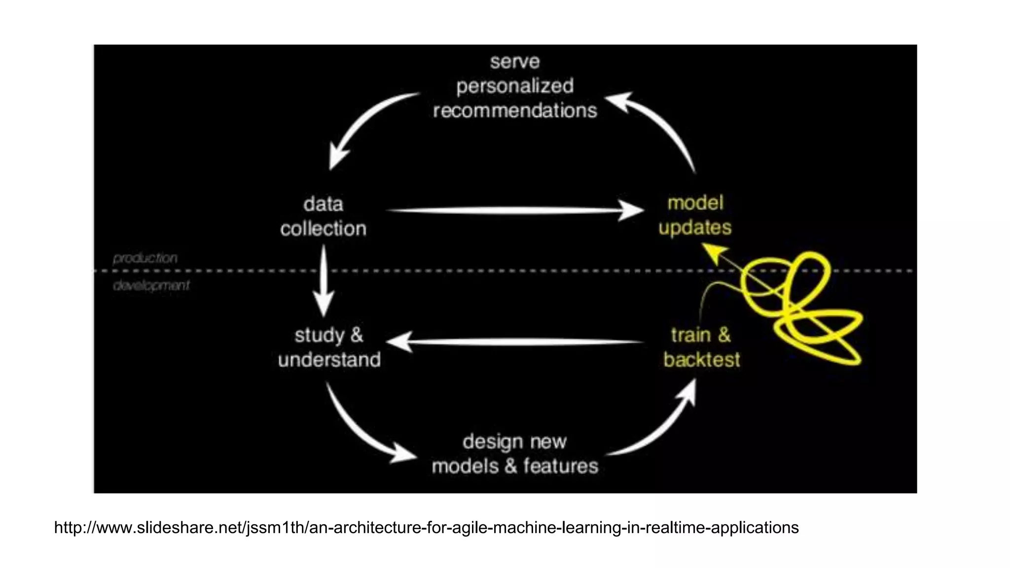 http://www.slideshare.net/jssm1th/an-architecture-for-agile-machine-learning-in-realtime-applications
 