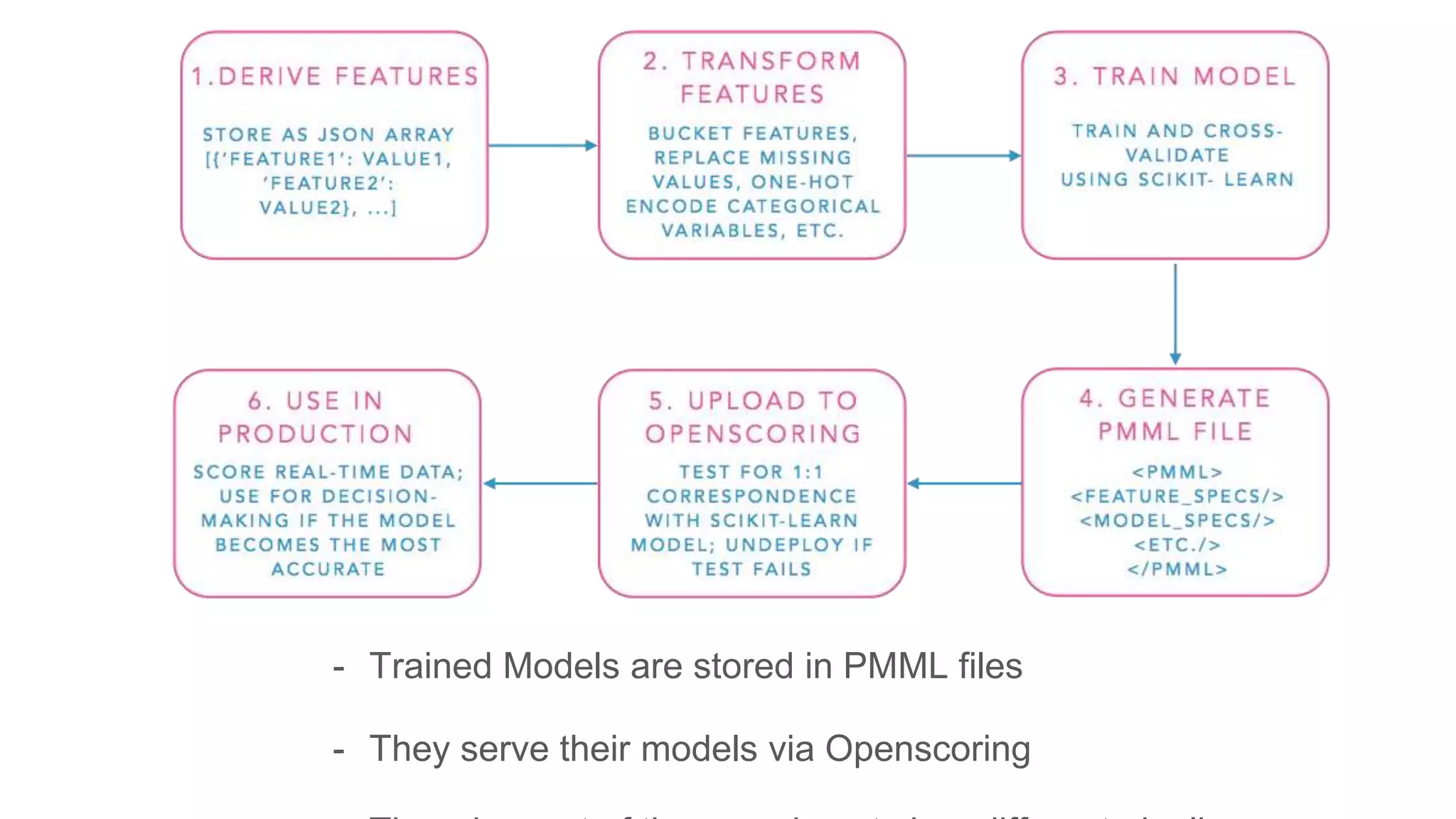 - Trained Models are stored in PMML files
- They serve their models via Openscoring
 